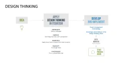 Design Thinking