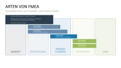 Fehler-Möglichkeits-Einfluss-Analyse (FMEA) 