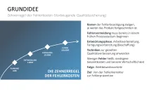 Fehler-Möglichkeits-Einfluss-Analyse (FMEA) 