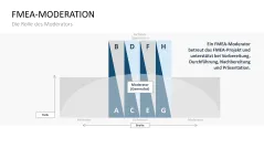 Fehler-Möglichkeits-Einfluss-Analyse (FMEA) 