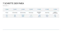 Fehler-Möglichkeits-Einfluss-Analyse (FMEA) 