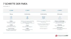 Fehler-Möglichkeits-Einfluss-Analyse (FMEA) 