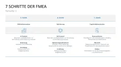 Fehler-Möglichkeits-Einfluss-Analyse (FMEA) 