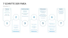 Fehler-Möglichkeits-Einfluss-Analyse (FMEA) 