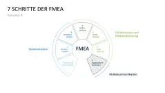 Fehler-Möglichkeits-Einfluss-Analyse (FMEA) 