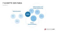 Fehler-Möglichkeits-Einfluss-Analyse (FMEA) 