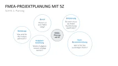 Fehler-Möglichkeits-Einfluss-Analyse (FMEA) 