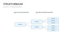 Fehler-Möglichkeits-Einfluss-Analyse (FMEA) 