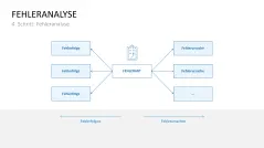 Fehler-Möglichkeits-Einfluss-Analyse (FMEA) 