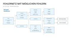 Fehler-Möglichkeits-Einfluss-Analyse (FMEA) 