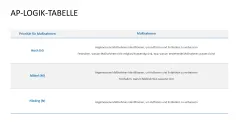 Fehler-Möglichkeits-Einfluss-Analyse (FMEA) 