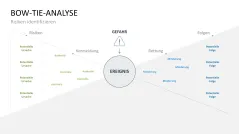 Fehler-Möglichkeits-Einfluss-Analyse (FMEA) 