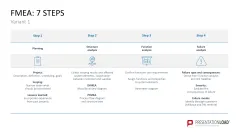 Failure Mode and Effects Analysis (FMEA)
