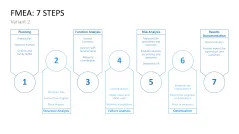 Failure Mode and Effects Analysis (FMEA)