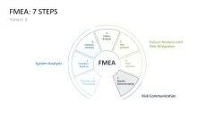 Failure Mode and Effects Analysis (FMEA)