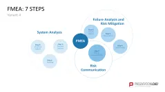 Failure Mode and Effects Analysis (FMEA)