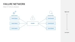 Failure Mode and Effects Analysis (FMEA)