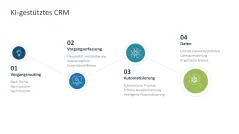 Customer Relationship Management 