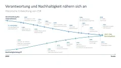 Corporate Social Responsibility (CSR) 