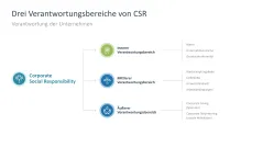 Corporate Social Responsibility (CSR) 