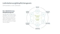 Corporate Social Responsibility (CSR) 
