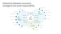 Corporate Social Responsibility (CSR)