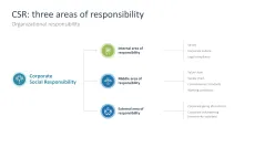 Corporate Social Responsibility (CSR)