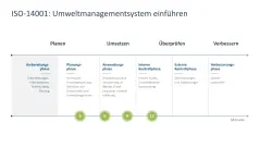 Nachhaltigkeitsmanagement 
