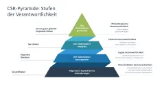 Nachhaltigkeitsmanagement 