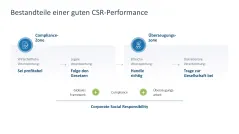 Nachhaltigkeitsmanagement 