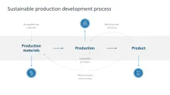 Sustainability Management
