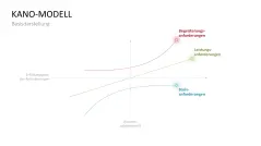 Kano-Modell 