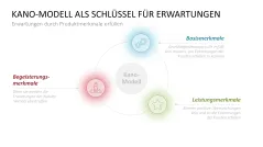 Kano-Modell 