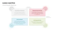 Kano-Modell 