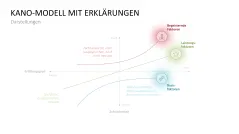 Kano-Modell 
