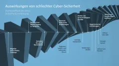 Cyber-Sicherheit 