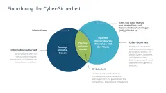 Cyber-Sicherheit 