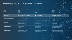 Cyber-Sicherheit 