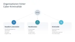 Cyber-Sicherheit 