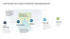Cyber-Sicherheit 