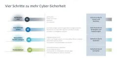 Cyber-Sicherheit 
