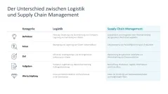 Supply Chain Management 