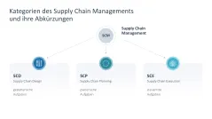 Supply Chain Management 