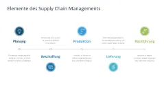 Supply Chain Management 