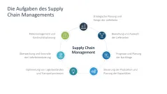 Supply Chain Management 