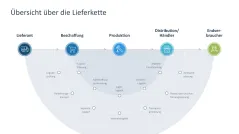Supply Chain Management 
