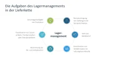 Supply Chain Management 