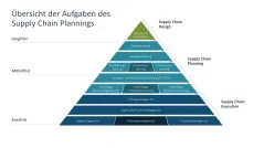 Supply Chain Management 