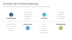 Supply Chain Management 