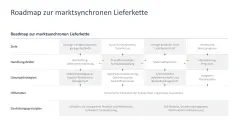 Supply Chain Management 